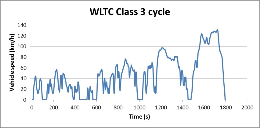 都是标准，NEDC、WLTP、EPA谁最真实？