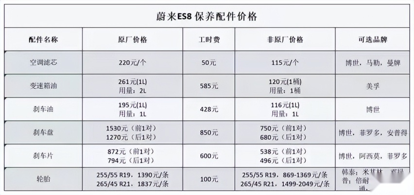 都说买电车省钱，看了蔚来ES8的用车成本，这个说法的确成立