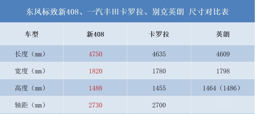 别盯着卡罗拉、英朗了，买合资大家轿，换了新狮标的新408更香？