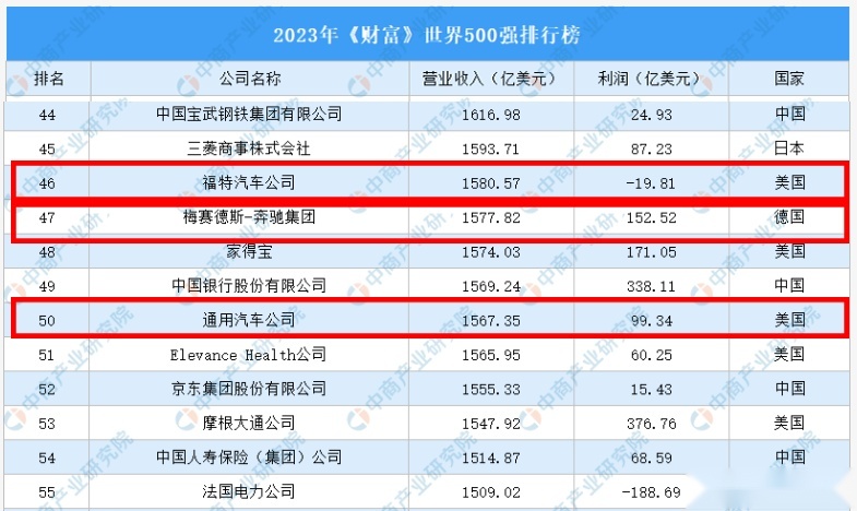 2023世界500强名单出炉：汽车企业大众15、丰田19，中国8家上榜