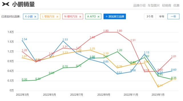 小鹏：最糟糕的财报，竟带来最多信心？