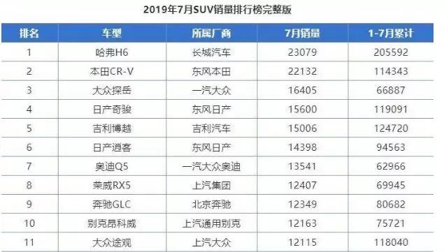 被CR-V反超跌出前十名，万年老二地位不保