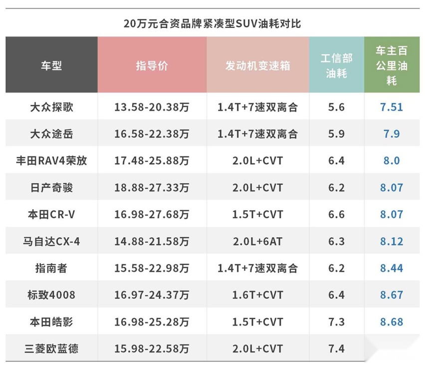 248马力！最省油最保值的20万级合资SUV是谁？