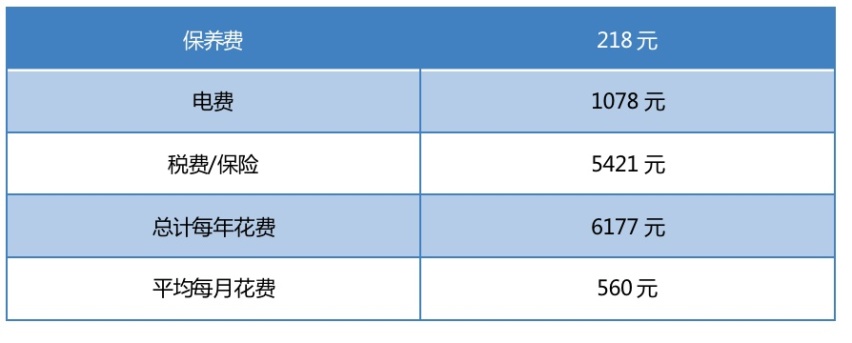 每月花费560元，纯电“吉姆尼”宝骏悦也值不值得入手？