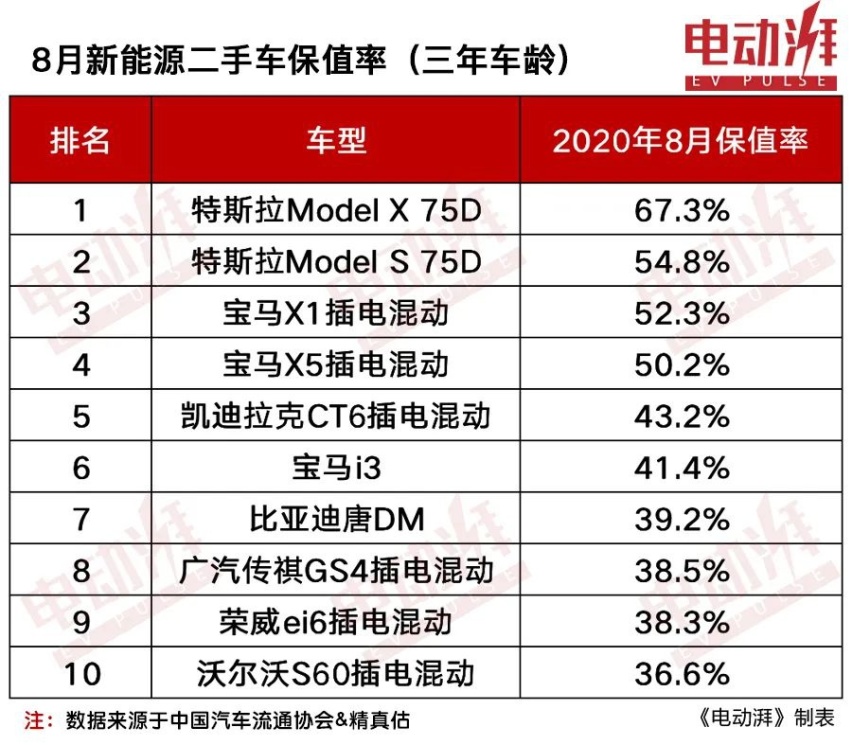 8月新能源车保值率TOP10，其中7款插混，3款自主车型进榜