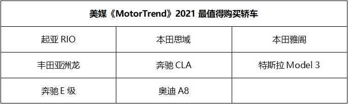 2021最值得买车型榜单有谁？本田、沃尔沃屠榜，特斯拉闪现！