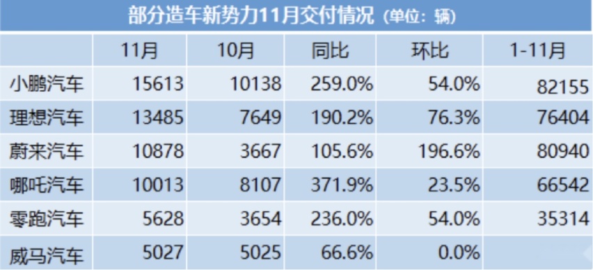 11月4家新势力交付破万，中国车市真要变天了？