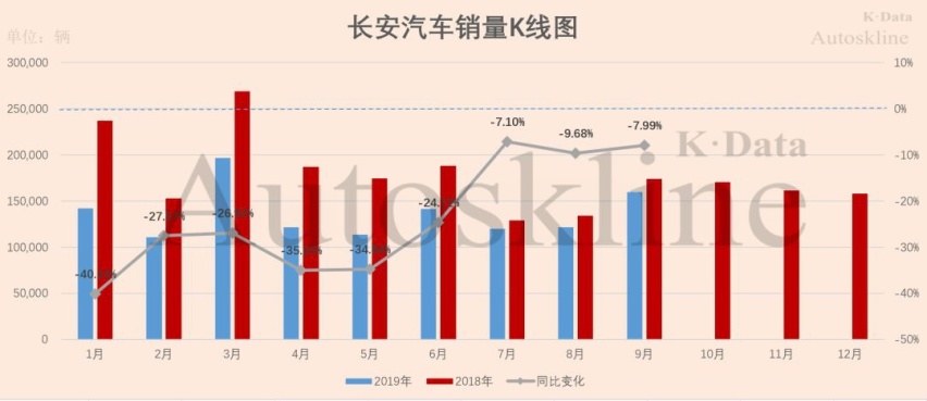 长安汽车三季报解析：亏损大幅收窄，至暗时期已过？
