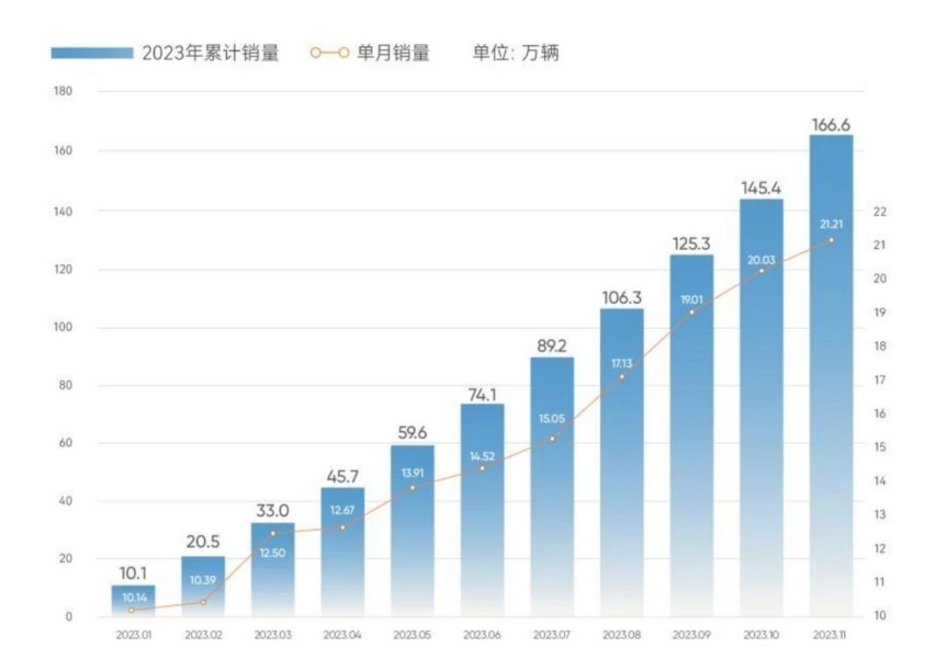 11月自主车企销量丨月销20万辆只是起坎,年销目标完成度如何?