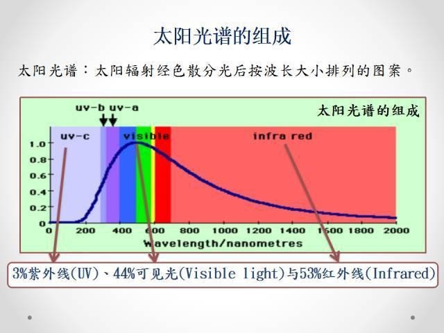 来自紫外线的威胁，贴汽车玻璃膜能解决，但其中套路很深！