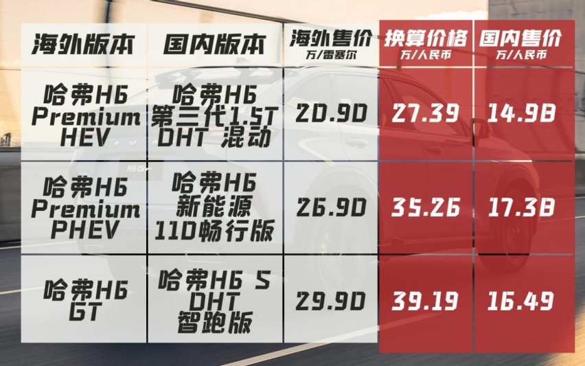 哈弗H6在巴西上市，摇身一变成豪车，售价约27万元起