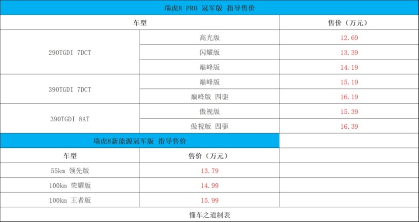 长安逸达畅享版、瑞虎8冠军家 | 一周新车