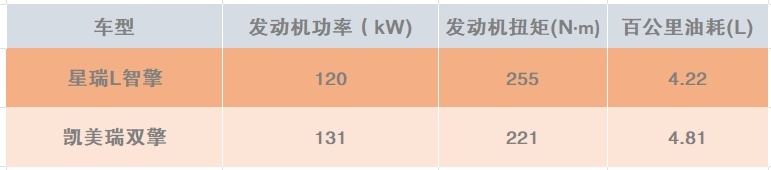 星瑞L智擎大战凯美瑞双擎 中日油电混合技术哪家强?