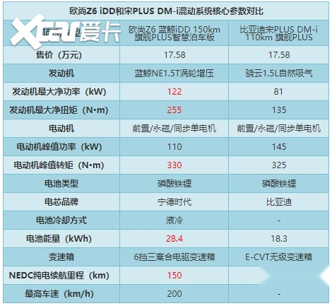 中国混动双雄：欧尚Z6 iDD实力对决宋PLUS DM-i