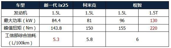 年底买车15万预算如何选合资SUV?这3款颜值高、品质出色