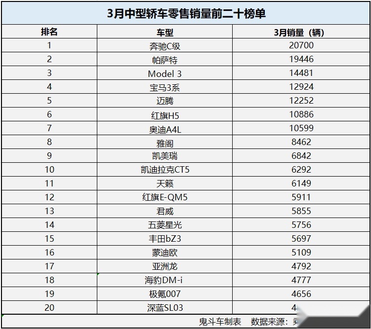 3月中型轿车销量有点惨 仅7款过万 德系品牌超越日系