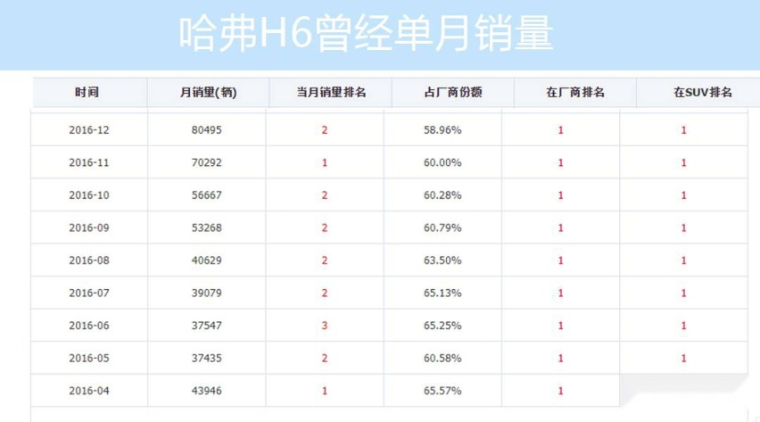 第三代哈弗H6发布前瞻，想要继续当流量，这些改动消费者会满意