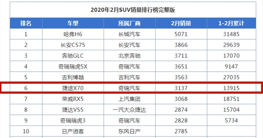 这台6.6万起的自动挡SUV，不做广告都一堆人买？