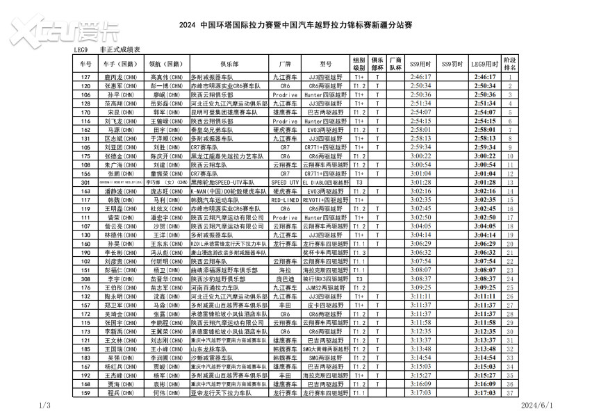 2024环塔拉力赛征战雪山峡谷，SS9赛段雨雪冰雹来袭 | 附成绩
