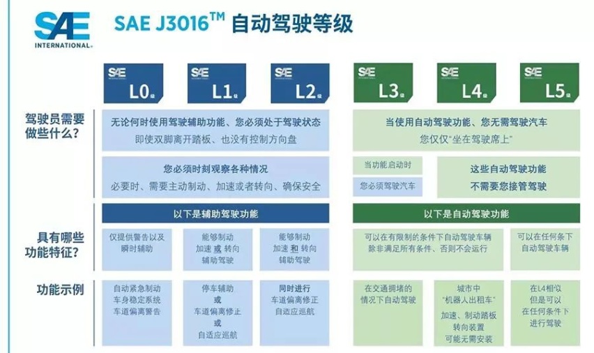 小鹏汽车进步了，从L2.5级自动驾驶到辅助驾驶，越来越严谨