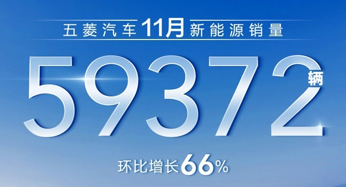 59372辆，环比增长66%，五菱11月新能源汽车销量出炉