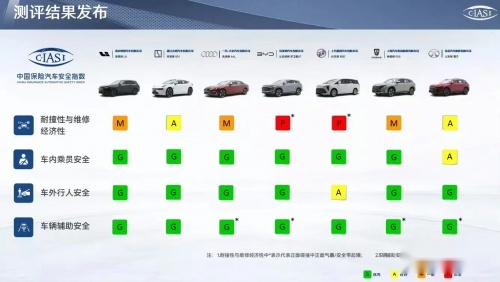 极氪001安全守护用户出行，多项测试创中保研史上最高纪录
