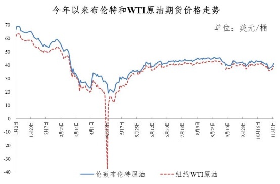 油价要降了！92号汽油创造新低！