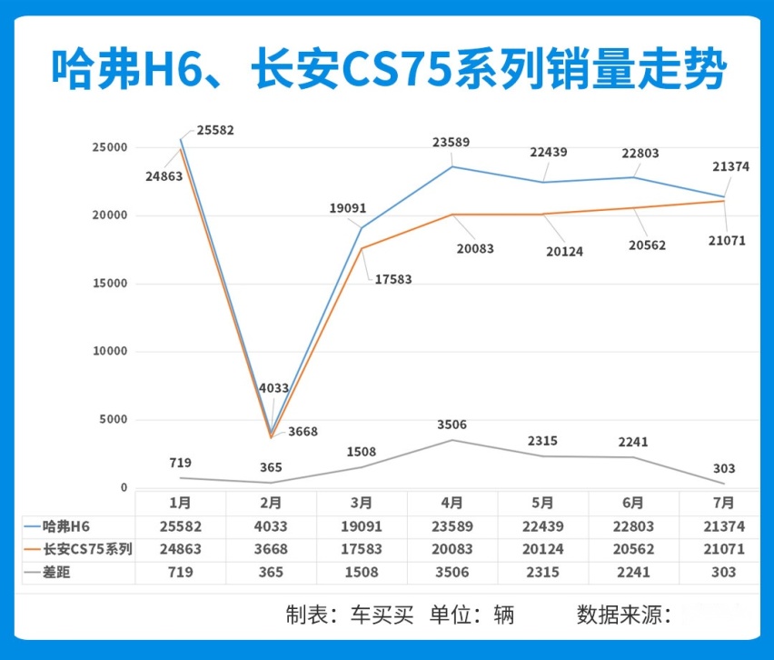 7月SUV销量出炉 同比增长13.6% 但第一名却如坐针毡