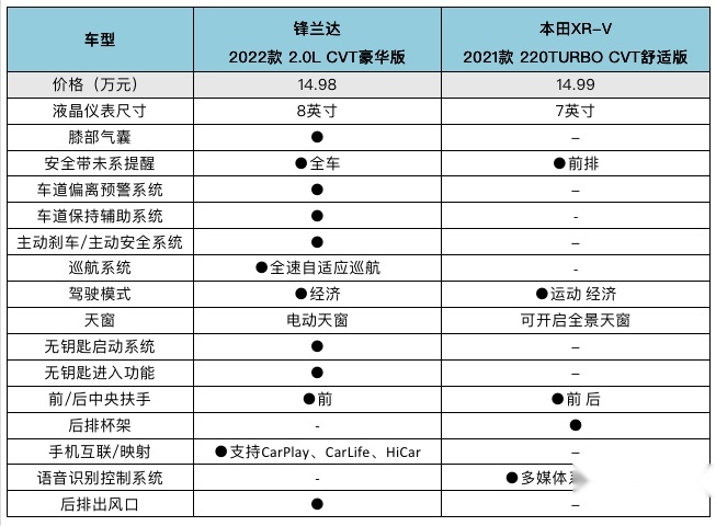 15万级合资SUV，锋兰达与XR-V怎么选？
