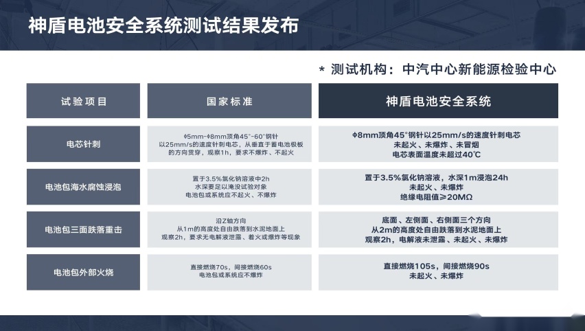 “针刺”成神盾电池的基础测试 吉利银河L7背后到底有何黑科技？