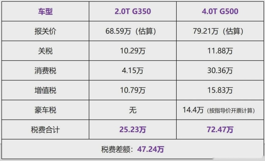 不到百万！最新奔驰大G即将上市，搭四缸2.0T！