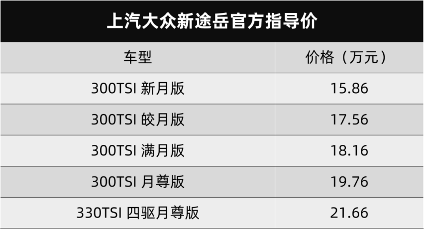 15.86万元起，上汽大众新途岳上市，换脸升级来得够狠