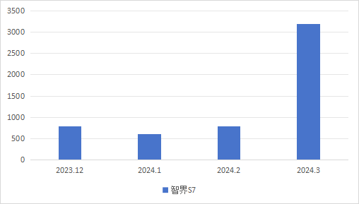 激活智界S7，华为来真的