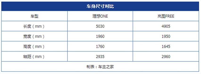 为何车企都喜欢增程式？ 理想ONE对比岚图FREE