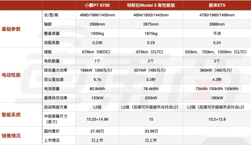 蔚来最便宜车型来了！32.8万开卖，带激光雷达能跑1000公里