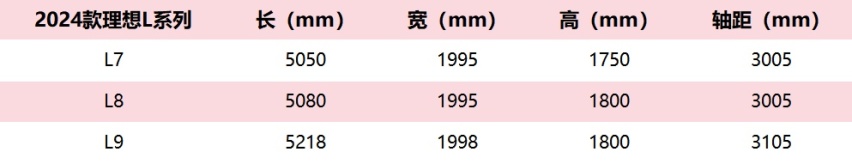 重回销量巅峰？2024款理想L系列上市，售价区间和老款一致