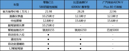 20万左右的预算！比亚迪唐EV、广汽AION V、零跑C11谁更能打？
