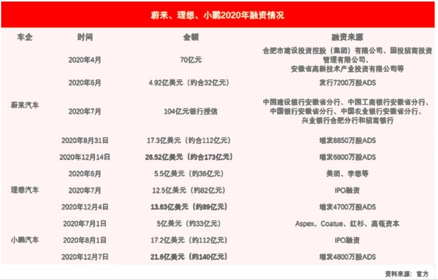 2020年即逝，新造车势力，依然「钱程似紧」！