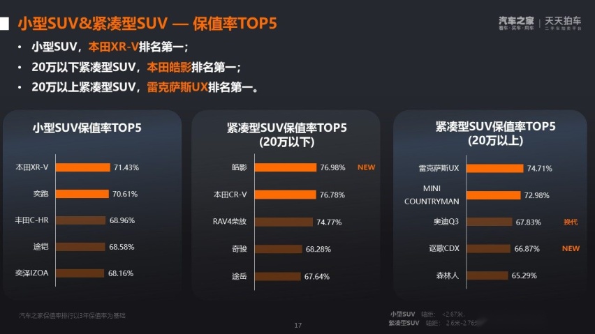 日系痛失第一？最新保值率报告出炉 有的开三年还能赚钱！
