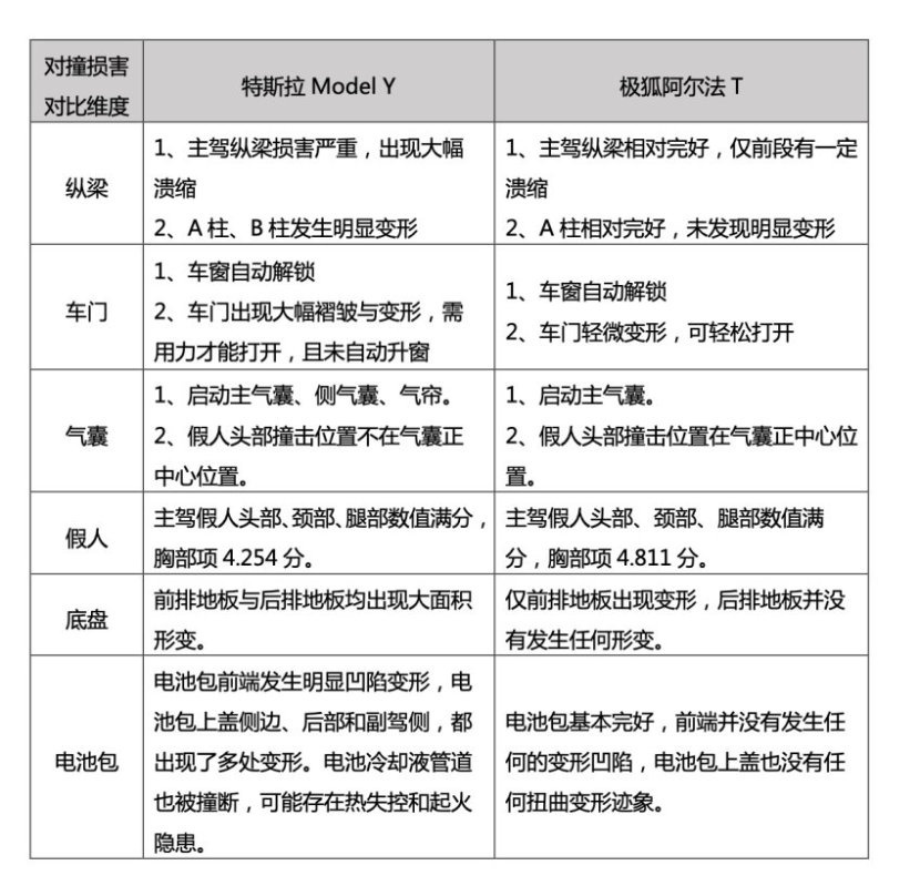 撞赢特斯拉不算完，为什么说极狐是最安全的高端智能纯电汽车