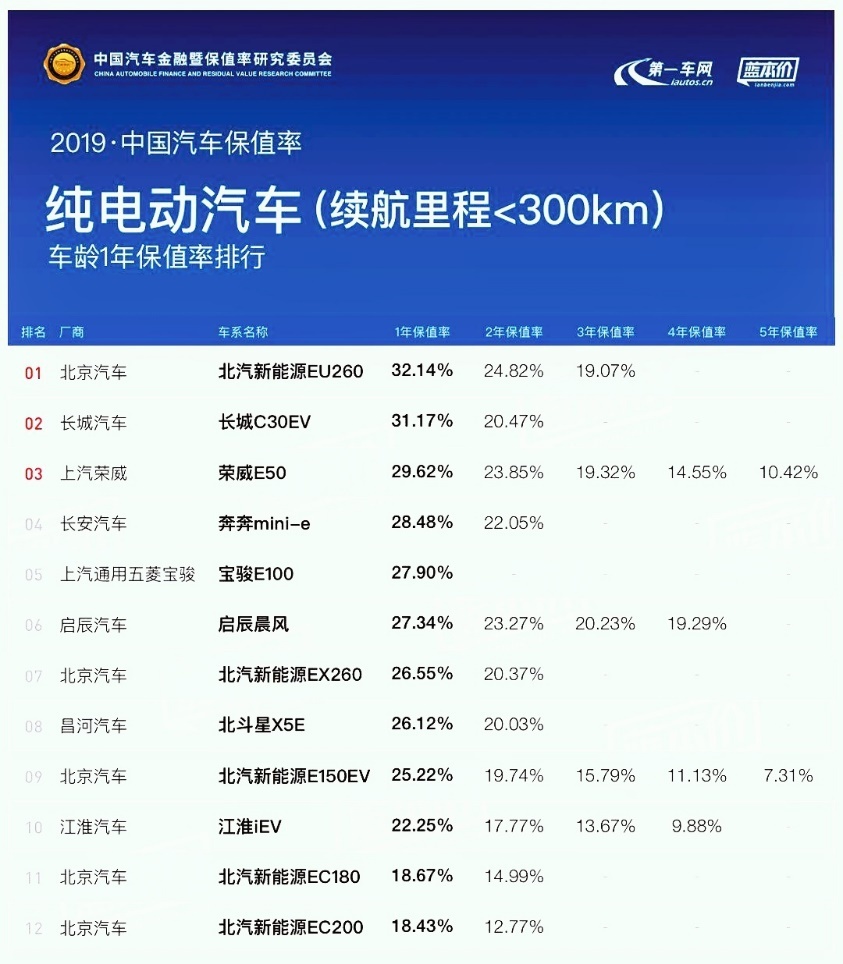 想买电车？先看看这可怜的二手保值率