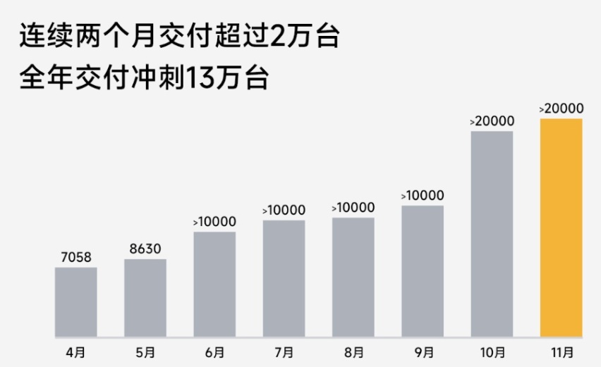 比亚迪、零跑提前完成年度销量，智驾头部企业加码「车位到车位」丨11月销