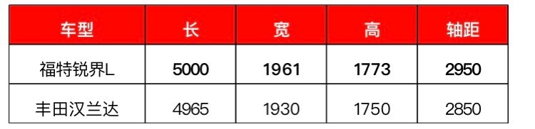 大马力混动、MPV座椅布局，福特锐界L比汉兰达更适合全家出游