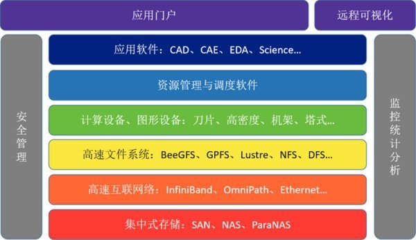 浪潮设计仿真一体化平台架构