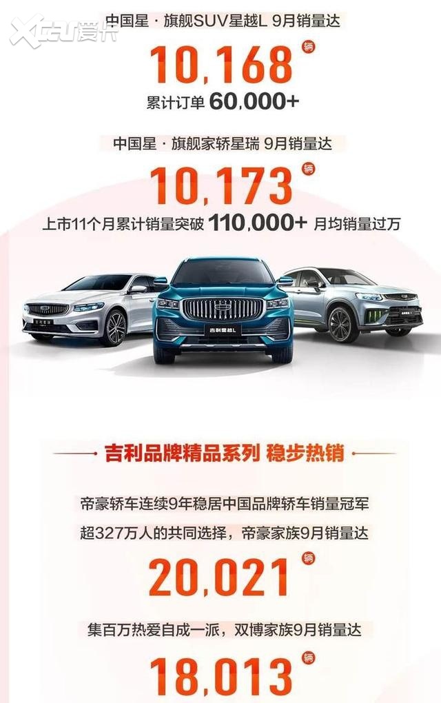 环比增长18%，吉利汽车9月销量数据公布