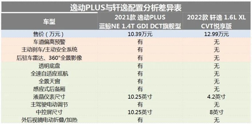 自主10万级轿车有多能打？对比逸动PLUS和轩逸就知道了！