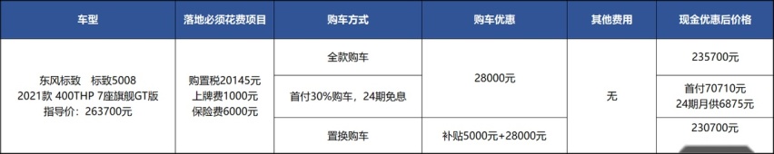 2.8万优惠+5千补贴，老用户买标致5008，划算？