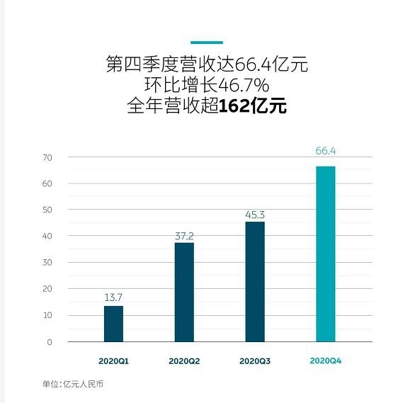 2020再亏损超50亿 蔚来什么时候才能盈利