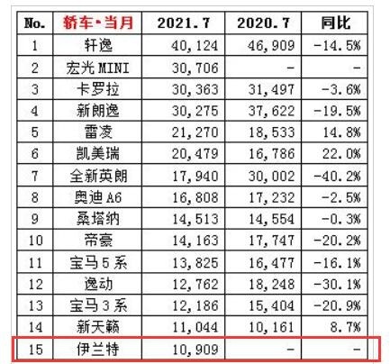 全系搭载后板悬，异响问题多发，伊兰特能扭转北京现代颓势吗？