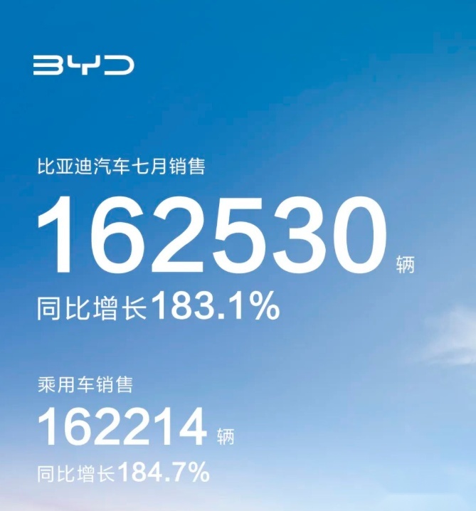 比亚迪的二次质变：7月狂砍16.2万辆，位列世界500强